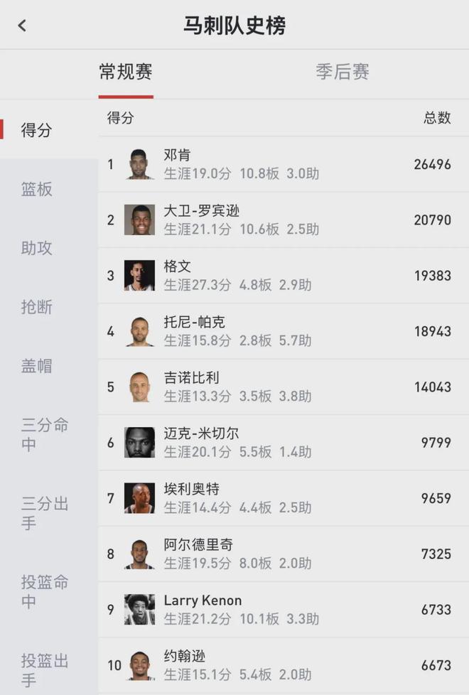 凯尔登-约翰逊超越伦纳德跻身马刺队史得分榜前