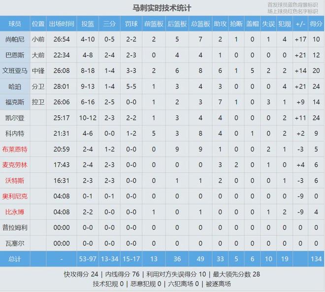 凯尔登-约翰逊超越伦纳德跻身马刺队史得分榜前