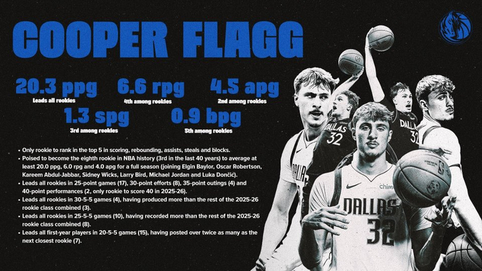 库珀-弗拉格新秀数据领跑独行侠或成乔丹后第二