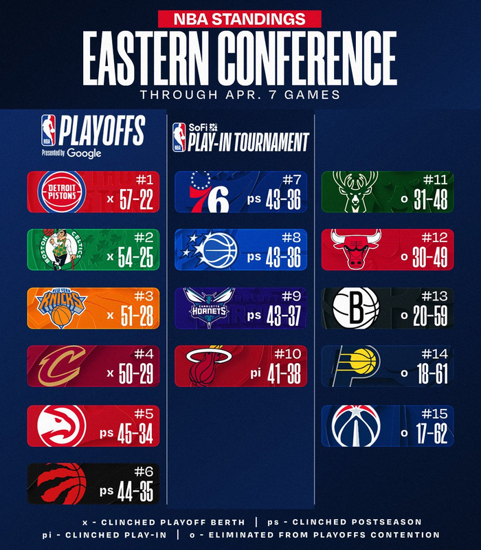 西部前六格局尘埃落定 湖人火箭争夺首轮主场优