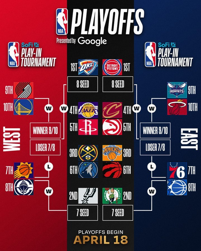 西部前六格局尘埃落定 湖人火箭争夺首轮主场优